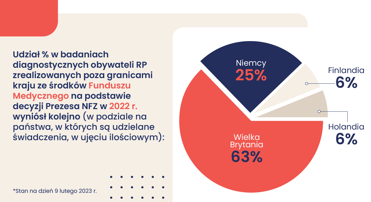 udział procentowy