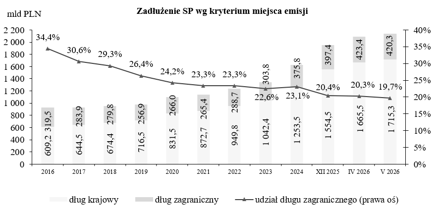 Wykres Zadłużenie Skarbu Państwa według kryterium miejsca emisji
