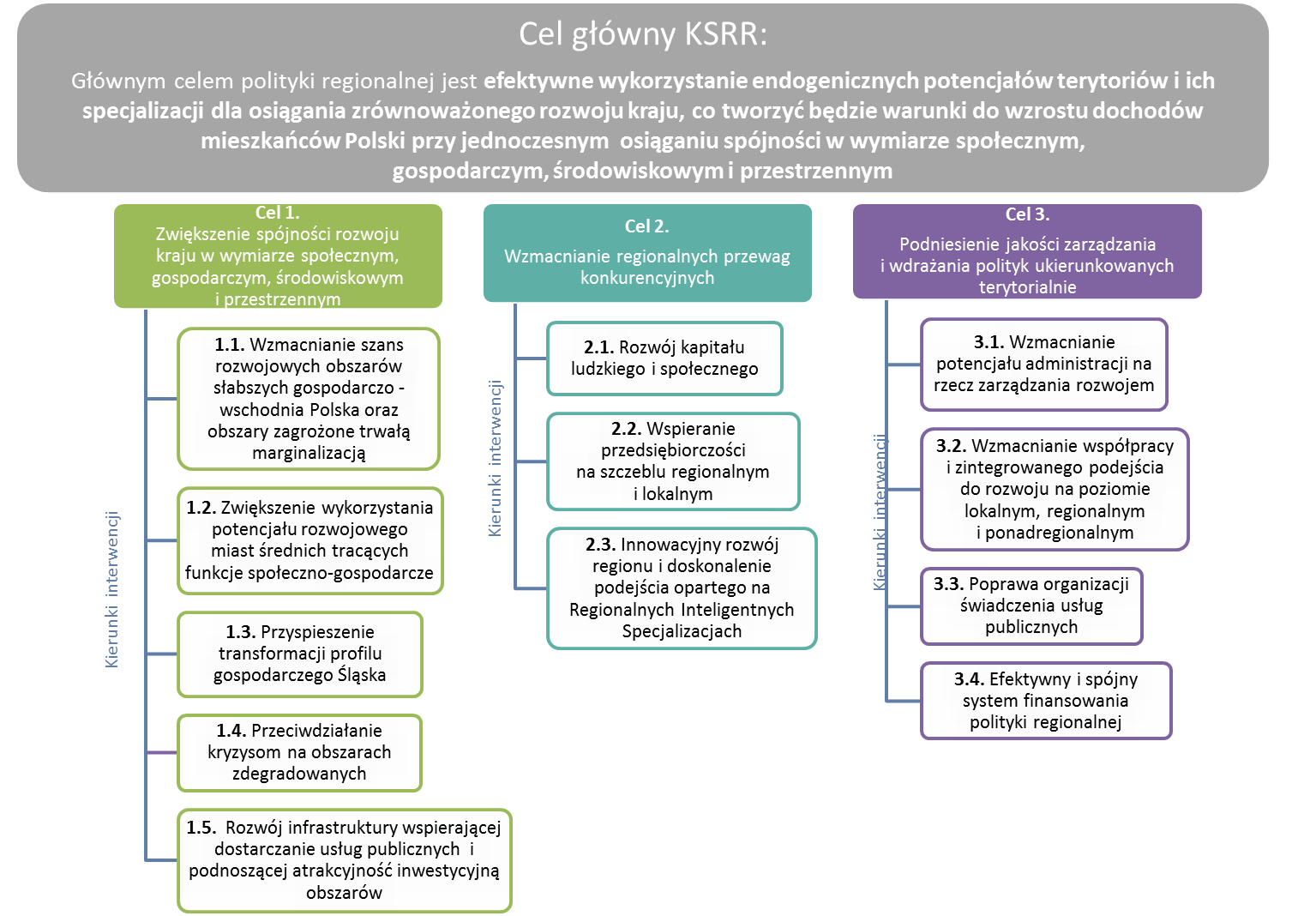 Cel główny KSRR