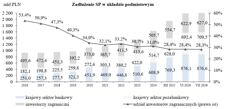 Wykres Zadłużenie Skarbu Państwa według kryterium rezydenta