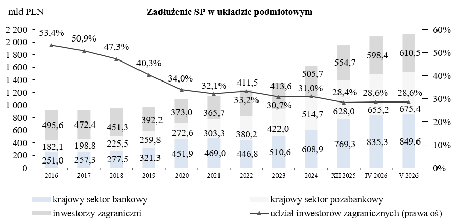 Wykres Zadłużenie Skarbu Państwa według kryterium rezydenta
