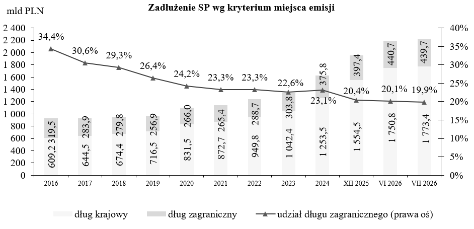 Wykres Zadłużenie Skarbu Państwa według kryterium miejsca emisji
