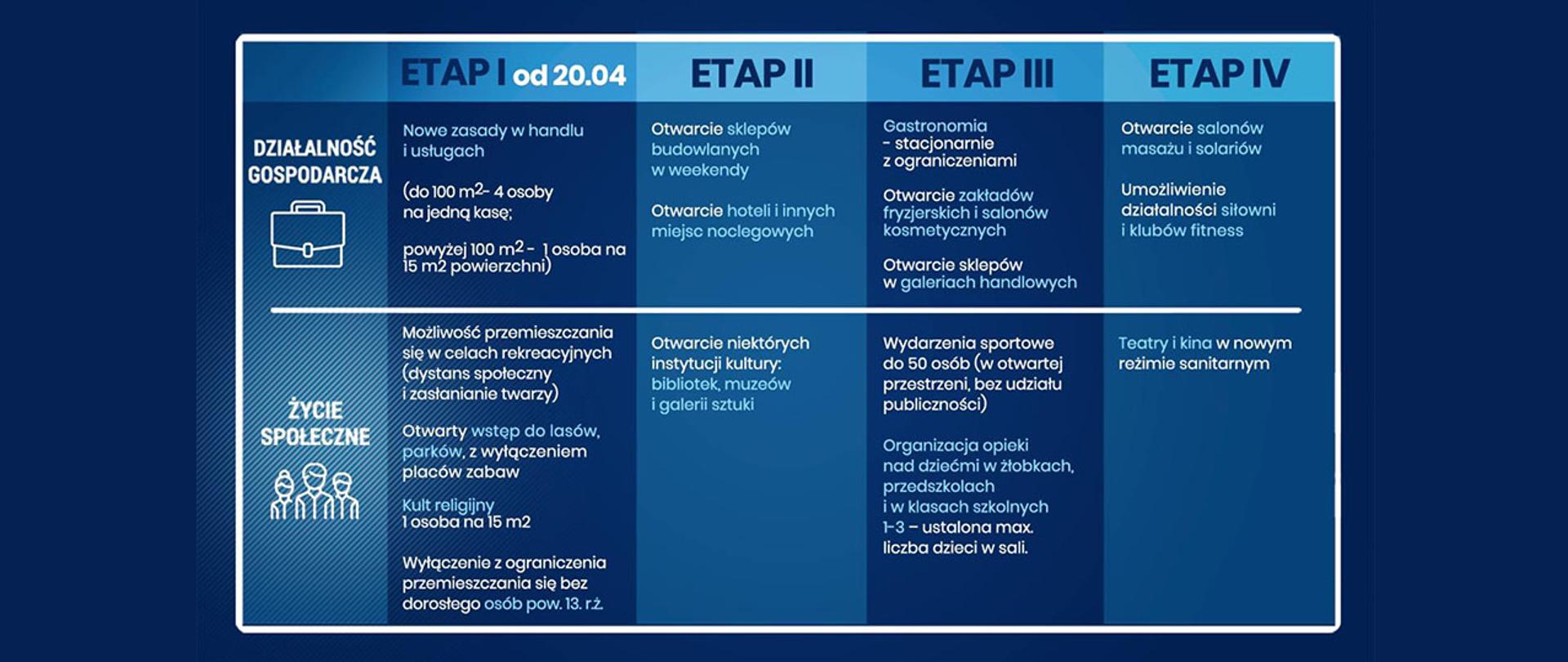 Grafika przedstawiająca etapy znoszenia ograniczeń związanych z COVID-19.