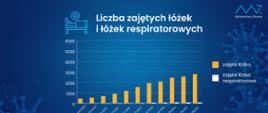 zajęte łóżka