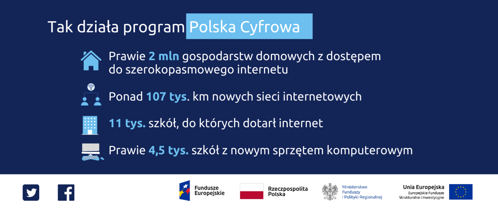 Tekst na grafice: Tak działa program Polska Cyfrowa: prawie 2 mln gospodarstw domowych z dostępem do szerokopasmowego internetu, ponad 107 tys. km nowych sieci internetowych, 11 tys. szkół, do których dotarł internet, prawie 4,5 tys. szkół z nowym sprzętem komputerowym. Na dole ikonki Facebooka oraz Twittera, logotypy Funduszy Europejskich i Ministerstwa Funduszy i Polityki Regionalnej, flaga Polski.