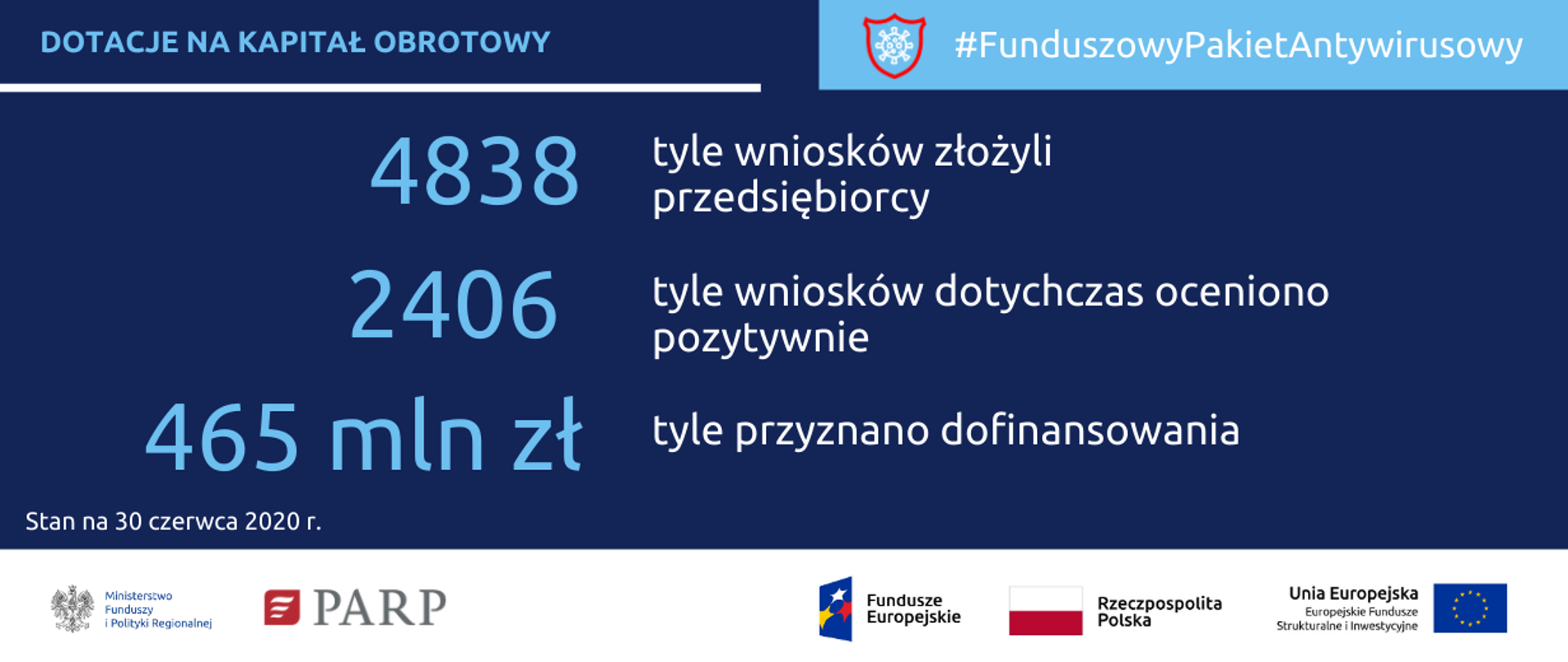 Grafika dotycząca dotacji na kapitał obrotowy.