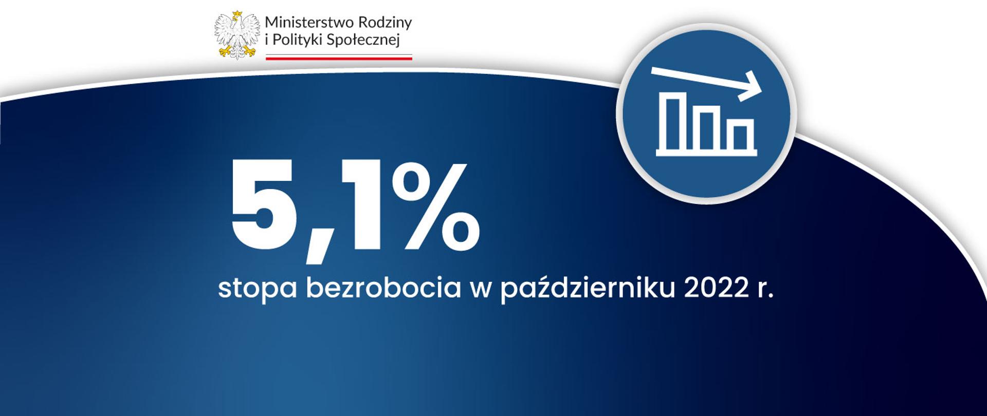 5,1 procent bezrobocie październik 2022