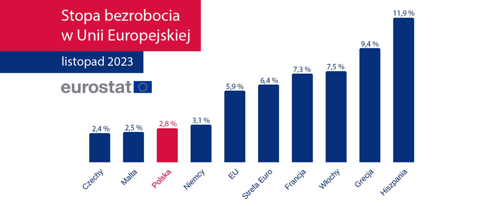 Eurostat
