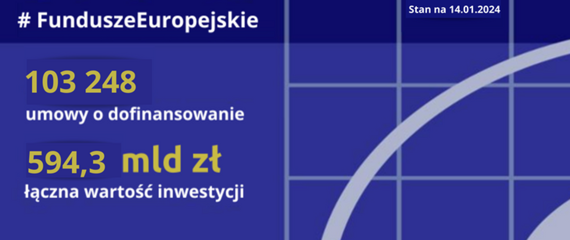 Grafika - Postępy we wdrażaniu Funduszy Europejskich - stan na 14 stycznia 2024