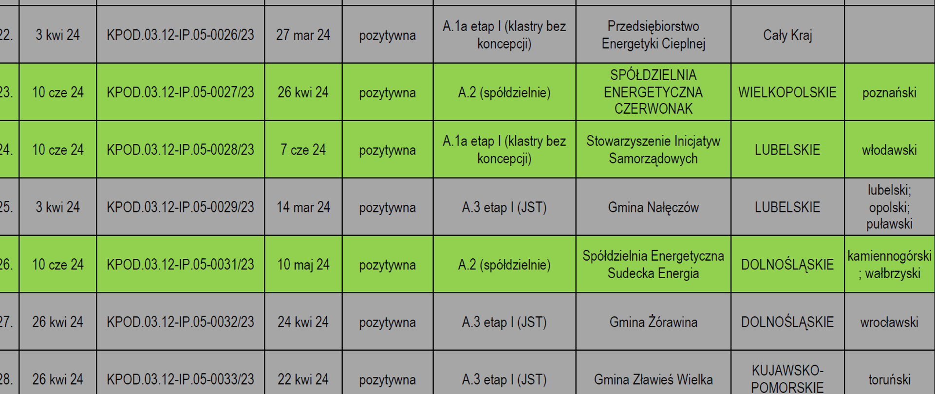 Wyniki 10 czerwca