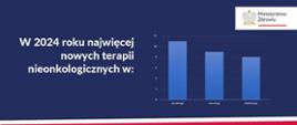 grafika dotyczące lipcowej listy refundacyjnej