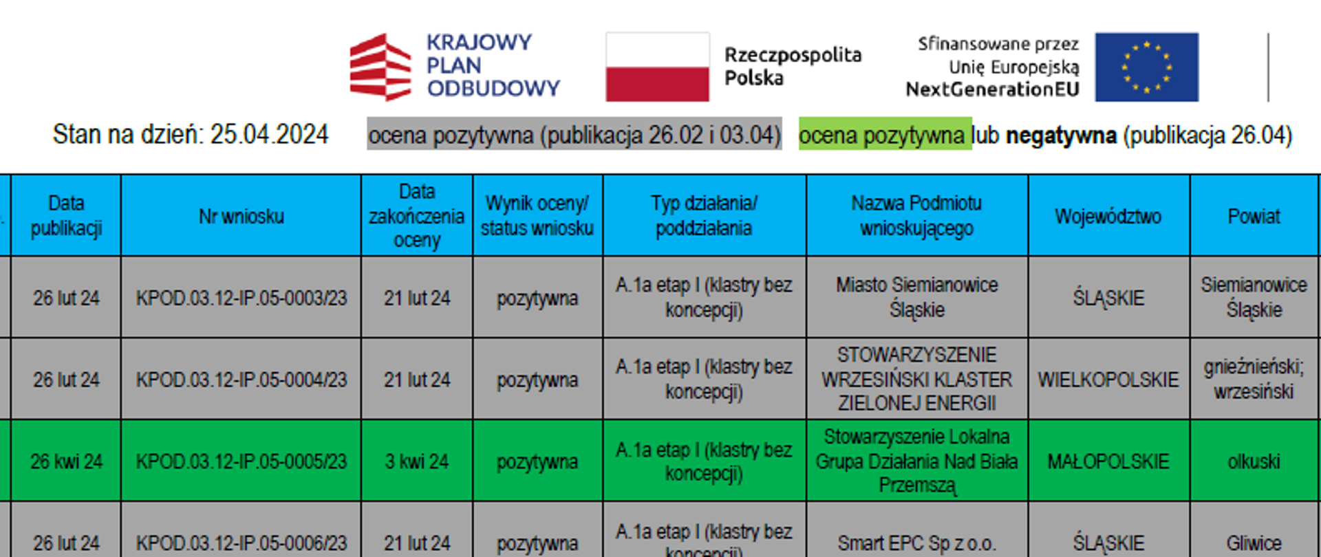 Wyniki naboru 26.04
