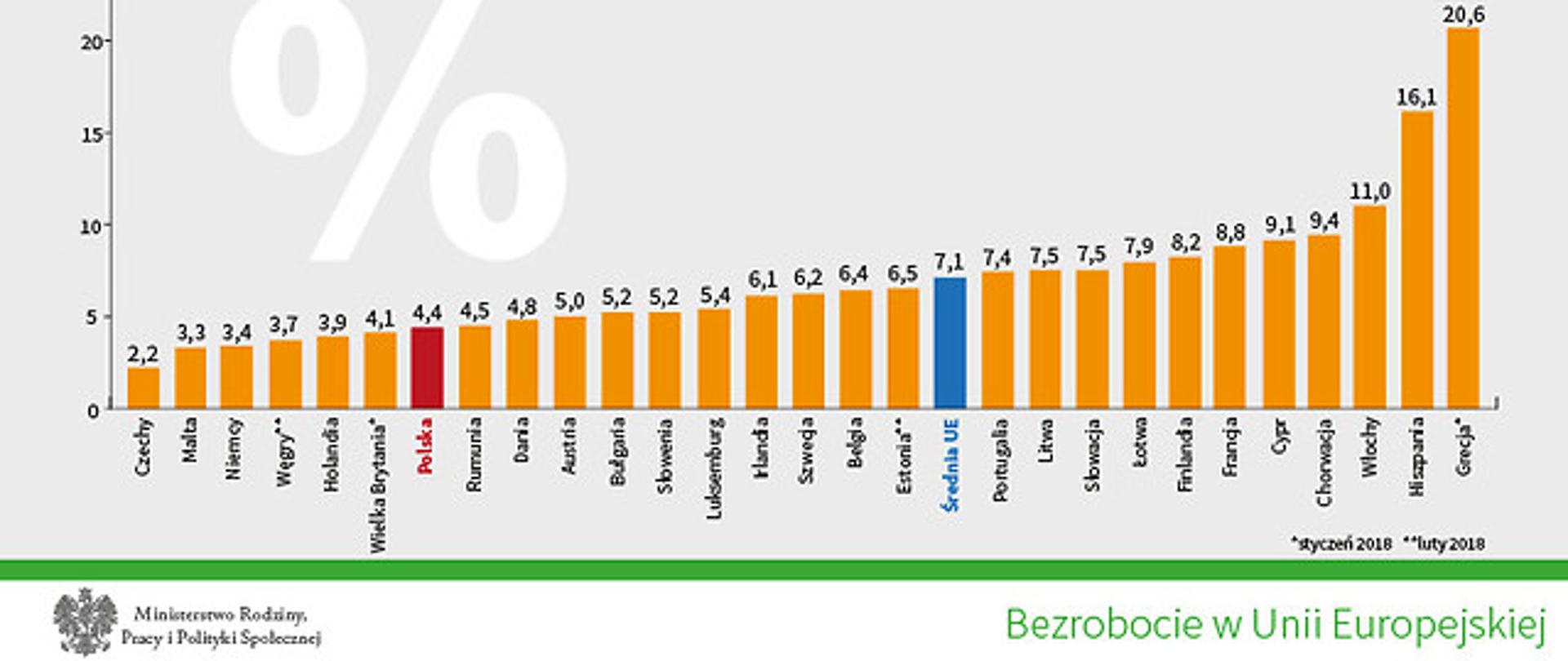 Wykres stopy bezrobocia w UE w marcu 2018 wg Eurostatu
