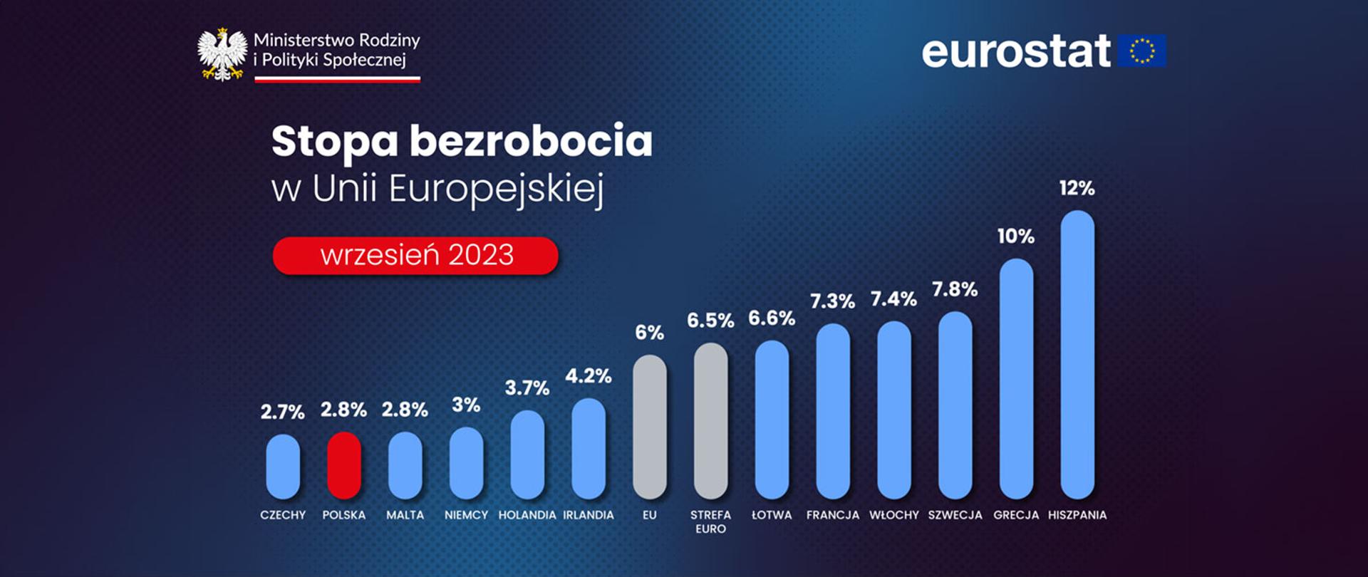 Bezrobocie we wrześniu 2023 według Eurostatu