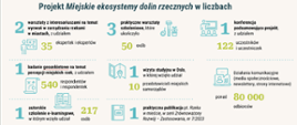 Projekt MF EOG Miejskie systemy dolin rzecznych w liczbach #Program klimatyczny EOG