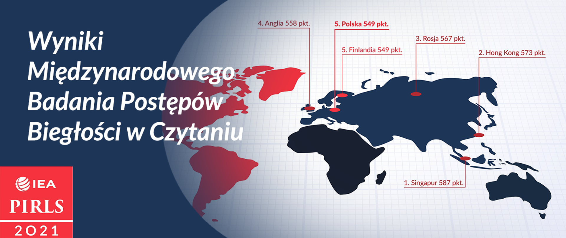 Po lewej stronie napis wyniki Międzynarodowego Badania Postępów Biegłości w Czytaniu!, poniżej logotyp PIRLS 2021. Obok mapka, na której wymienione są kraje z najwyższymi wynikami Singapur 587 pkt., Hong Kong 573 pkt., Rosja 567 pkt.,
Anglia 558 pkt., Finlandia 549 pkt., Polska 549 pkt.