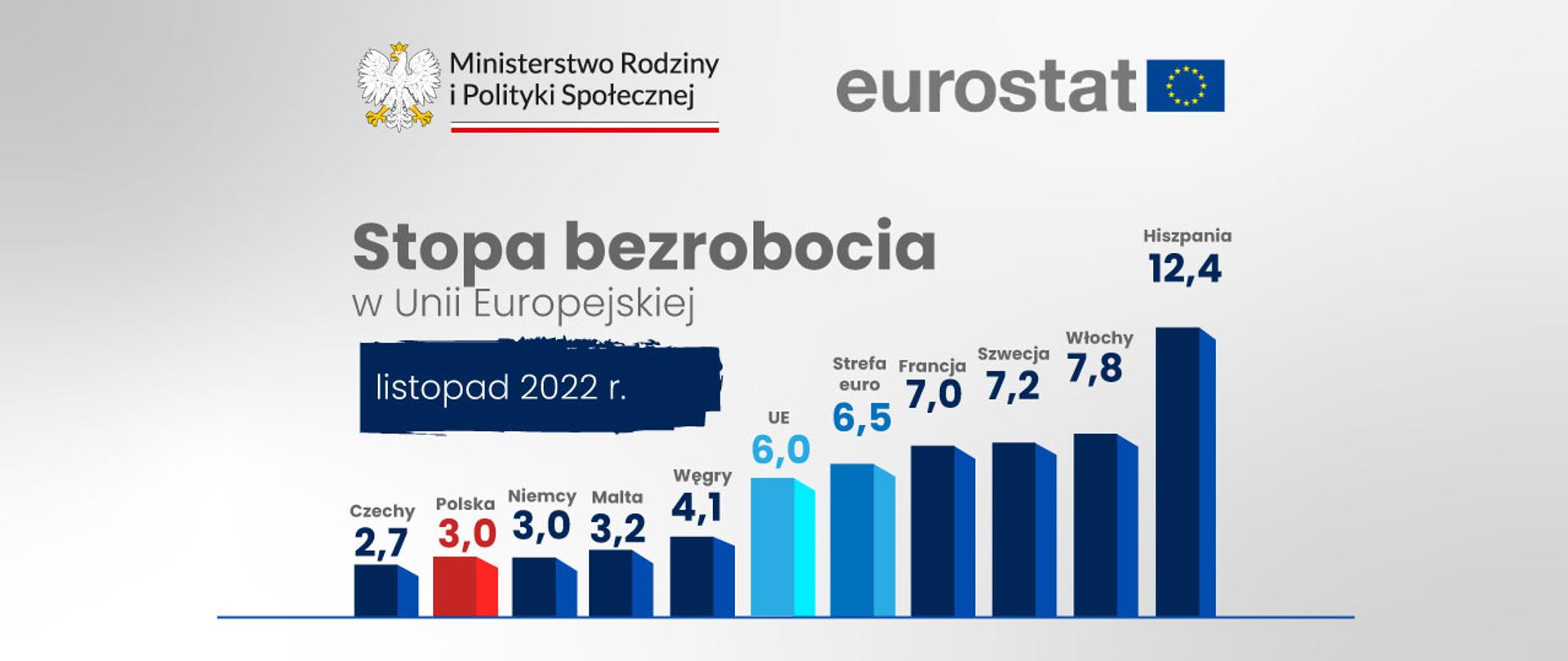 Grafika z wykresem przedstawiającym stopę bezrobocia w wybranych krajach Unii Europejskiej.