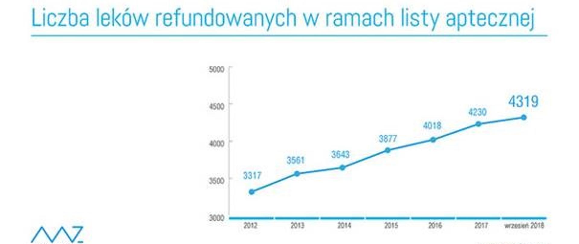 Liczba leków refundowanych rośnie