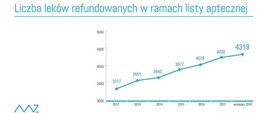 Liczba leków refundowanych rośnie
