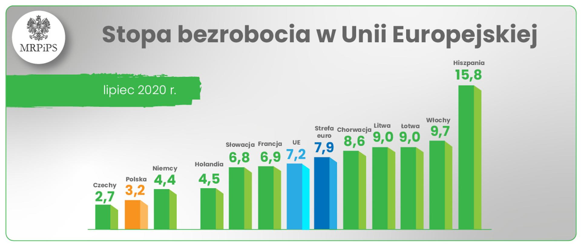 Stopa bezrobocia w UE - lipiec 2020