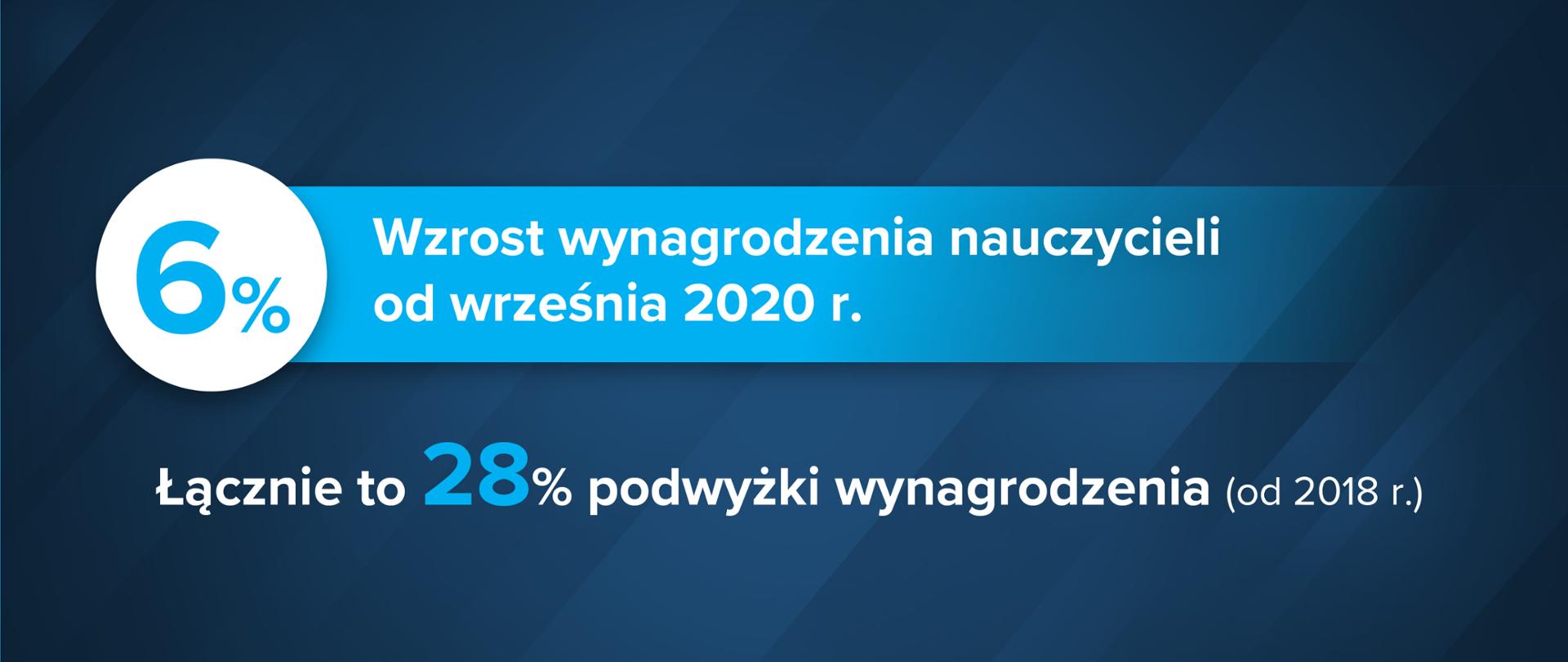 Granatowa grafika z tekstem: "6% – Wzrost wynagrodzenia nauczycieli od września 2020 r. Łącznie to 28% podwyżki wynagrodzenia (od 2018 r.)"