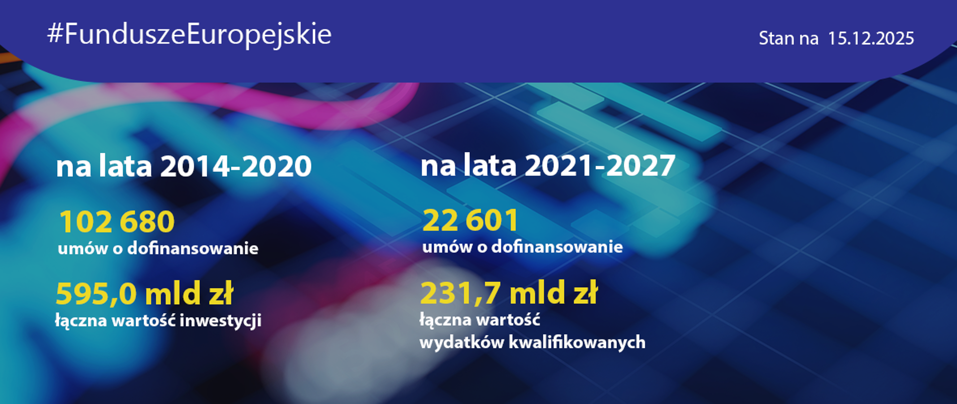 Dane liczbowe wykorzystania funduszy