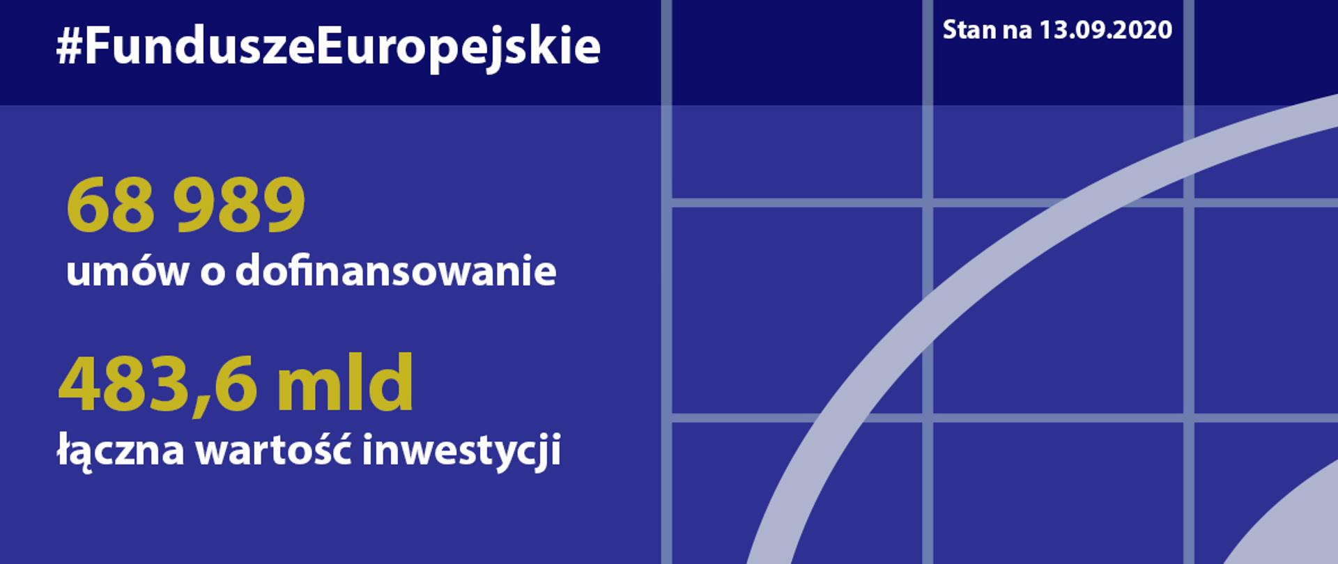 Postępy w realizacji programów na lata 2014-2020 - stan na 13 września 2020 roku
14.09.2020
