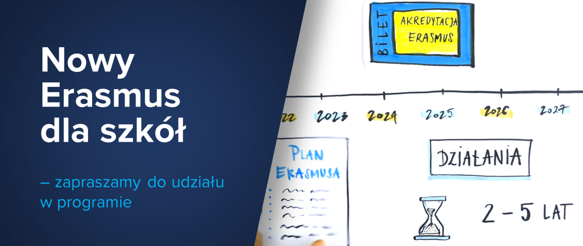 Grafika podzielona na dwie części. Po prawej stronie białe tło z rysunkiem osi czasu z napisami 2022, 2023, 2024, 2025, 2026, 2027. Pod osią prostokąt z napisem działania. Pod prostokątem klepsydra i napis 2-5 lat. Po lewej stronie od napisu działania napis Plan Erasmusa i linie sugerujące pismo. Po lewej stronie na granatowym tle napis: Nowy Erasmus dla szkół - zapraszamy do udziału w programie. 