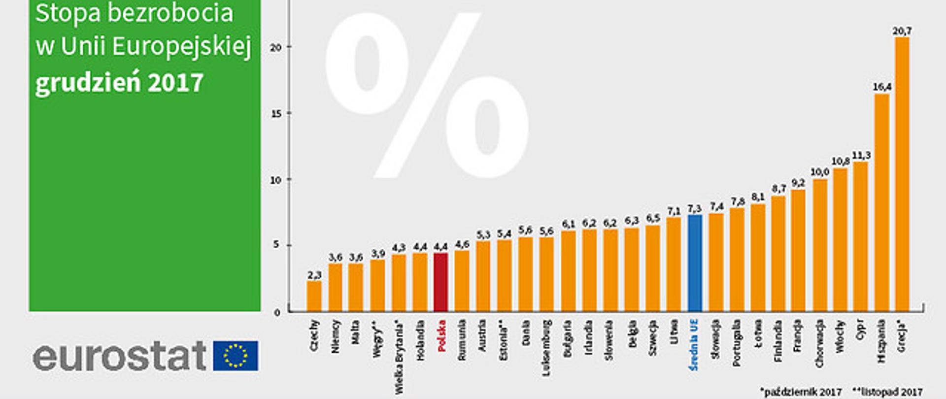 Bezrobocie w UE w grudniu 2017