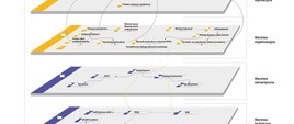 Na grafice przedstawiono Architekturę Informacyjną Państwa z wydzieleniem czterech jej warstw: legislacyjnej, organizacyjnej, semantycznej i technicznej. Pomiędzy poszczególnymi elementami występują powiązania zarówno horyzontalne (w ramach jednej płaszczyzny) jak i wertykalne (czyli międzywarstwowe). Ukazana jest w ten sposób złożoność modelowanej architektury. Zgodna jest ona z wymogami EIRA, wytyczającymi standardy dla europejskiej administracji publicznej.