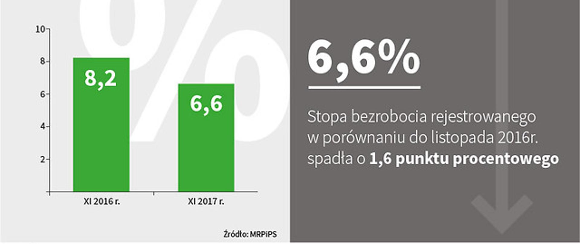 6,6% wyniosło bezrobocie w listopadzie 2017 r.