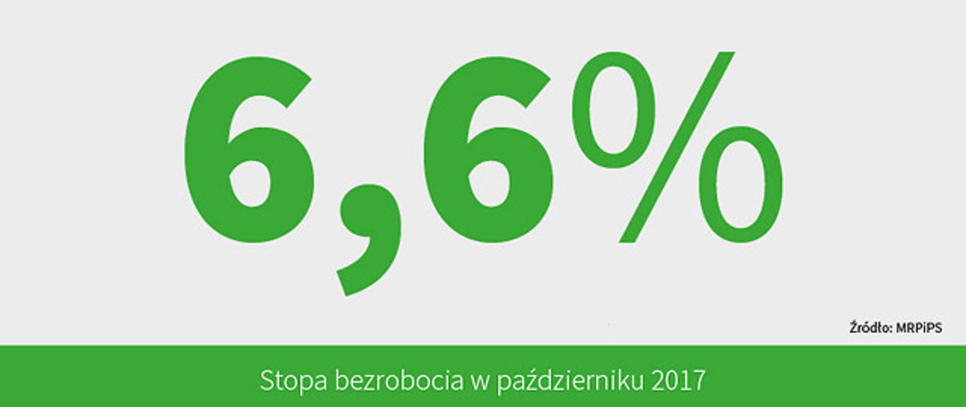6,6% wyniosło bezrobocie w październiku 2017