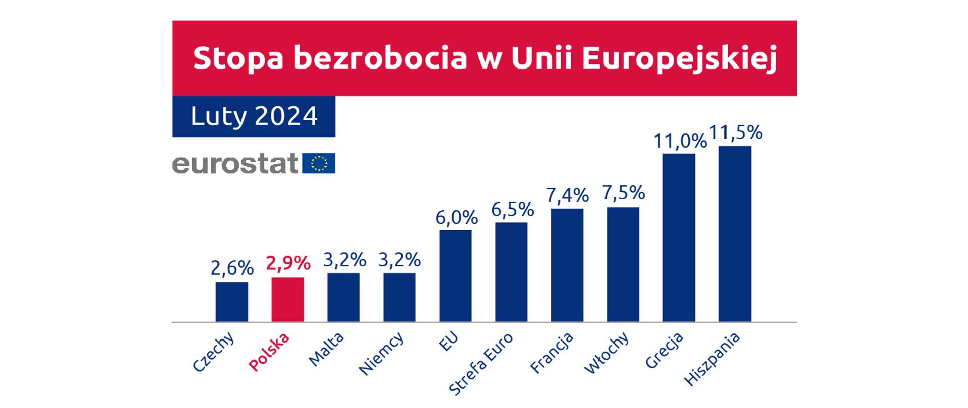 Wykres bezrobocia - luty 2024 r. 