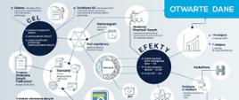 Infografika opisująca efekty projektu Otwarte dane - dostęp, standard, edukacja