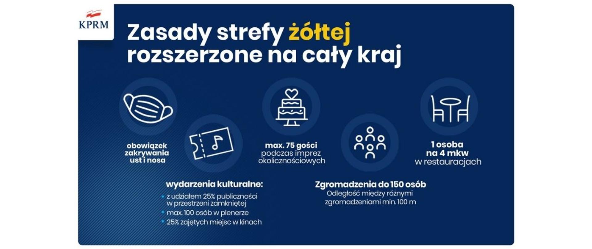 Grafika prezentująca zasady strefy żółtek rozszerzone na cały kraj.