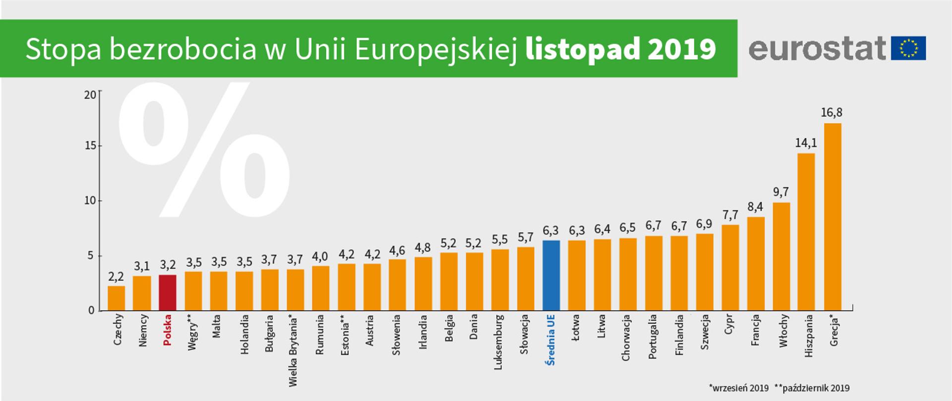 eurostat grudzien 2019