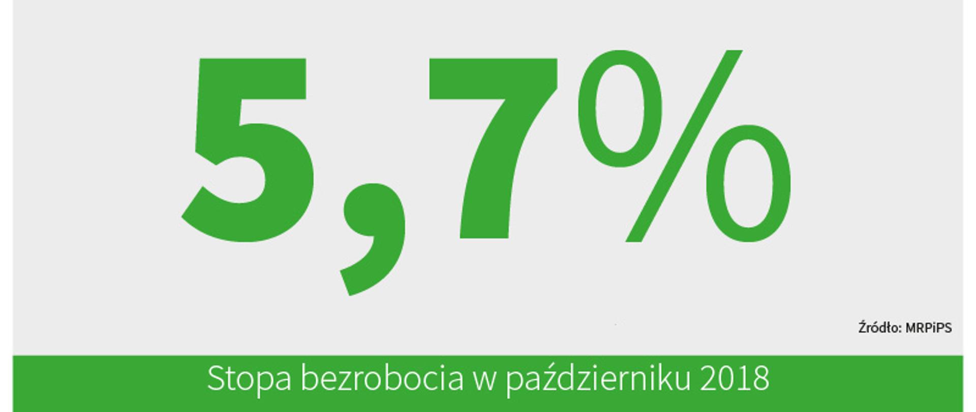 Bezrobocie w październiku br. wyniosło 5,7%