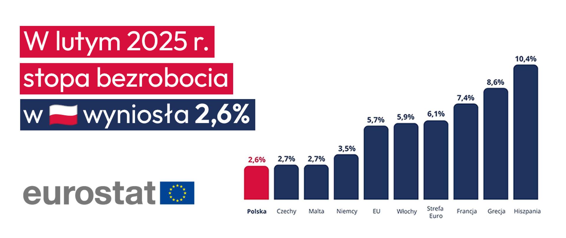Eurostat luty 2025