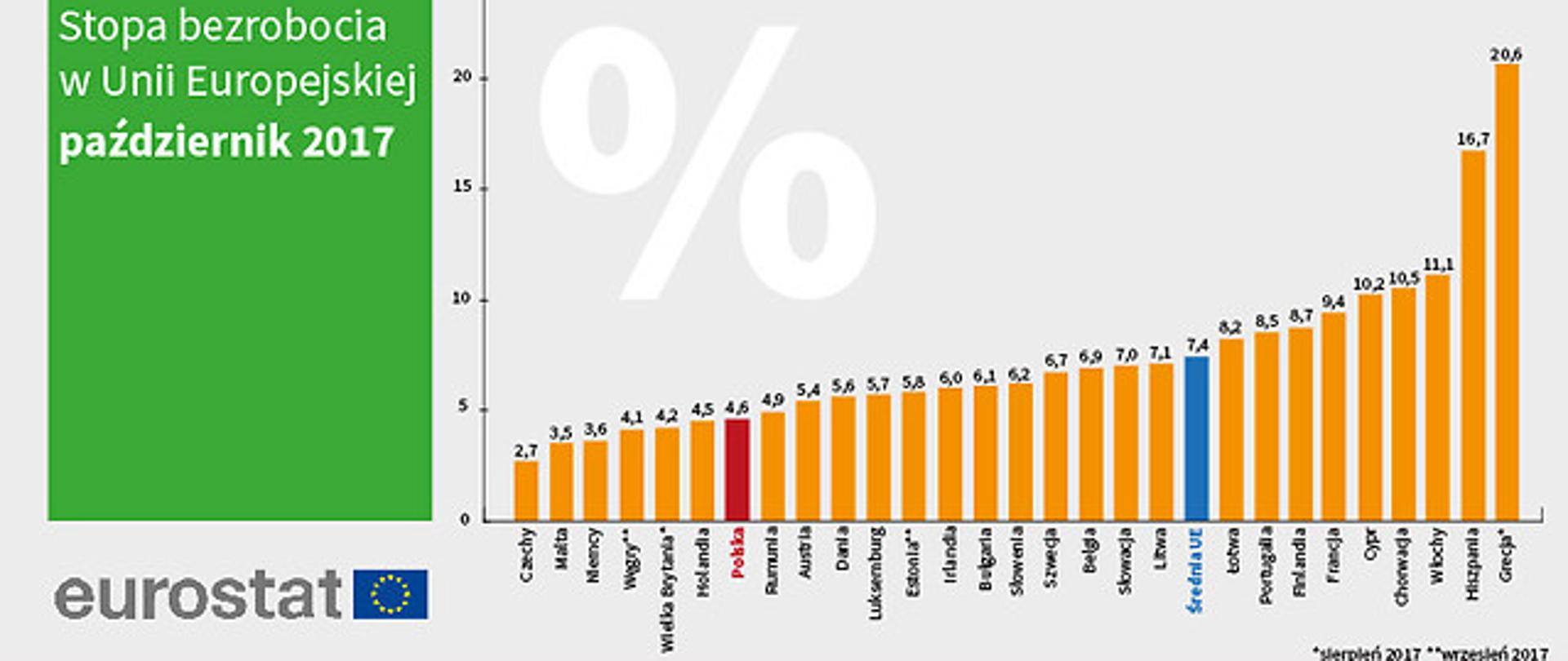 Bezrobocie w październiku 2017 r. wg Eurostatu