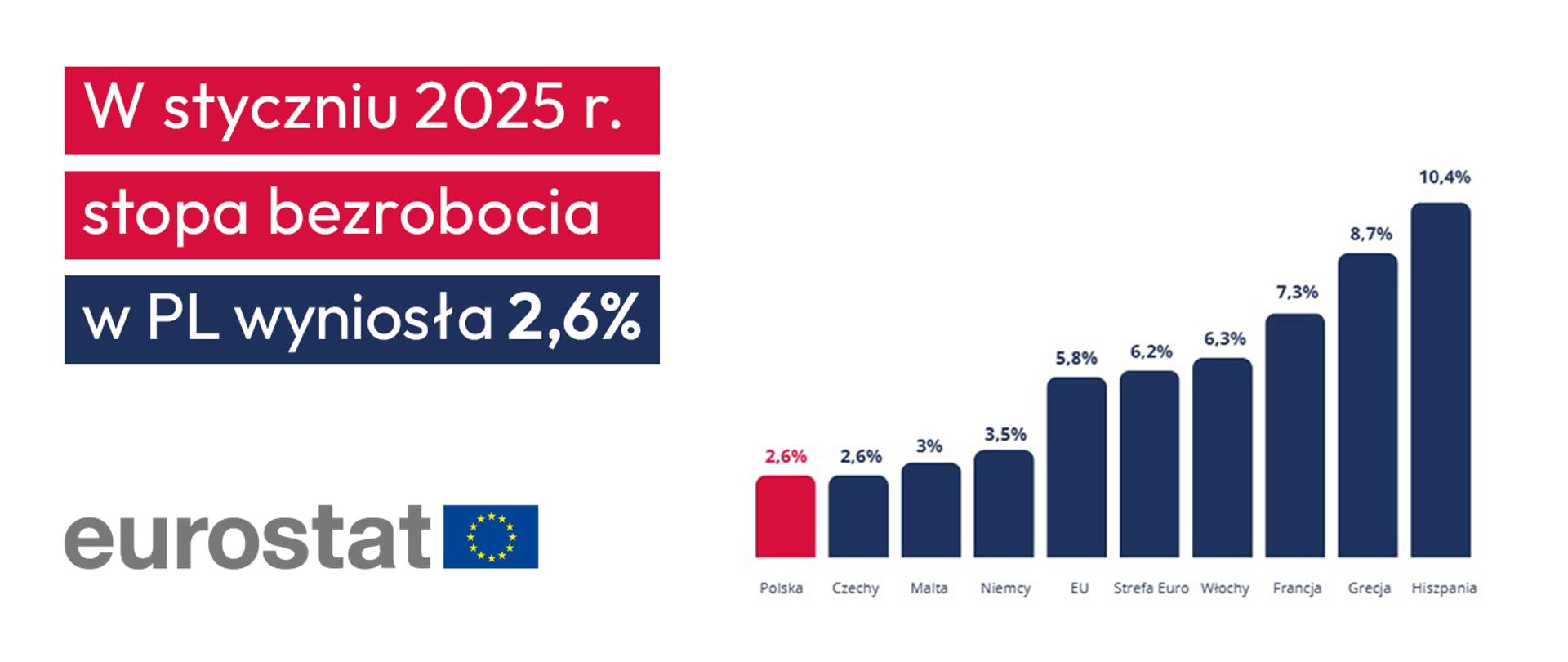 Polska z najniższym bezrobociem w Unii Europejskiej