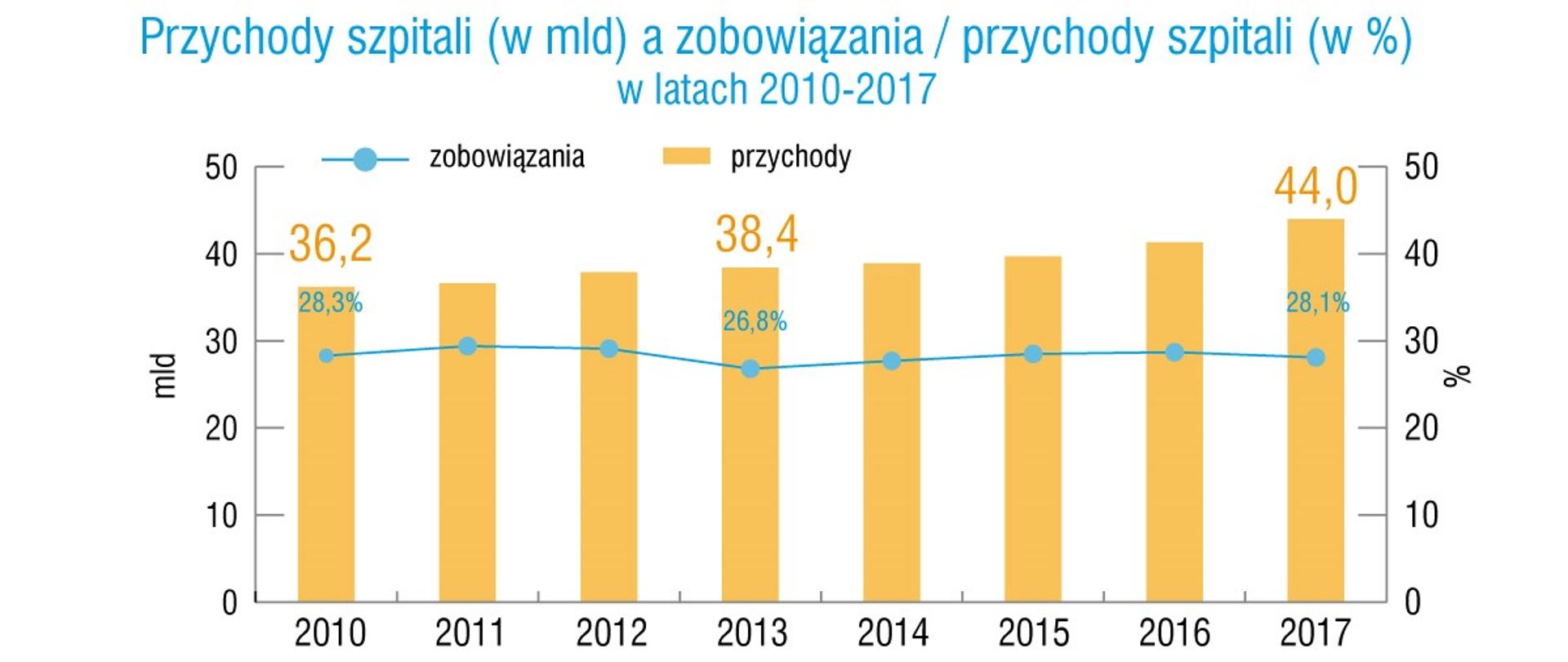 Przychody szpitali a zobowiązania