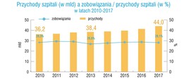 Przychody szpitali a zobowiązania