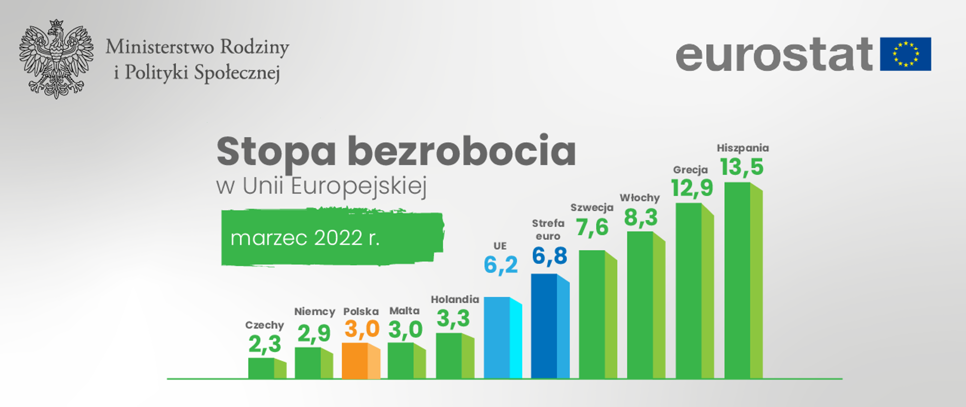 Stopa bezrobocia w Unii Europejskiej w marcu 2022 r. 