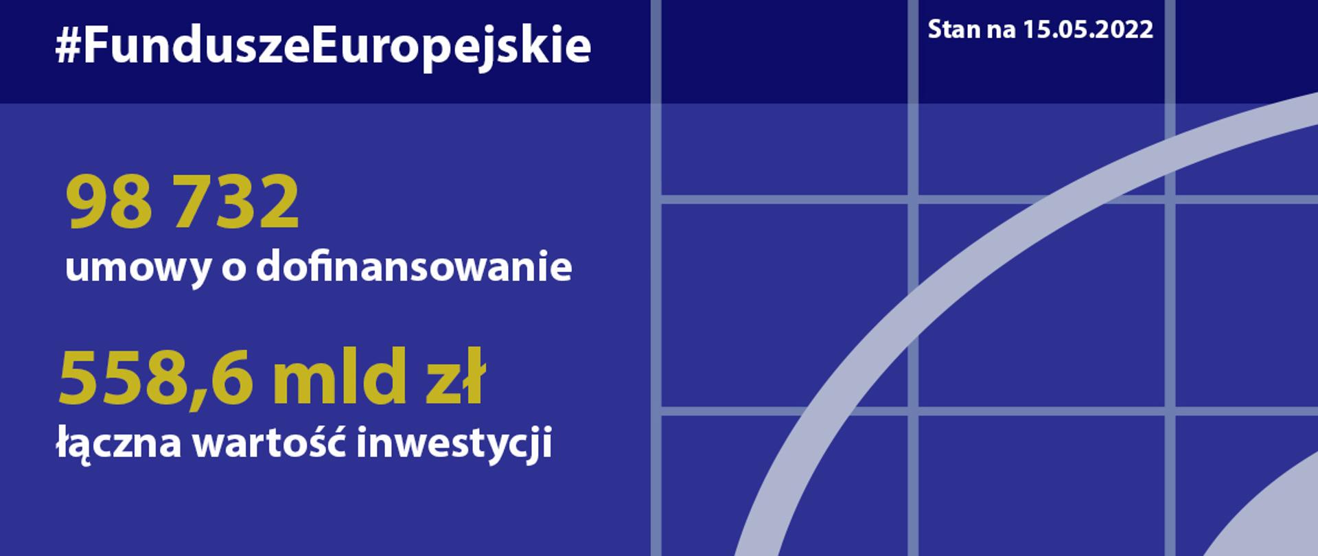 Postępy w realizacji programów na lata 2014-2020 - stan na 15 maja 2022 roku