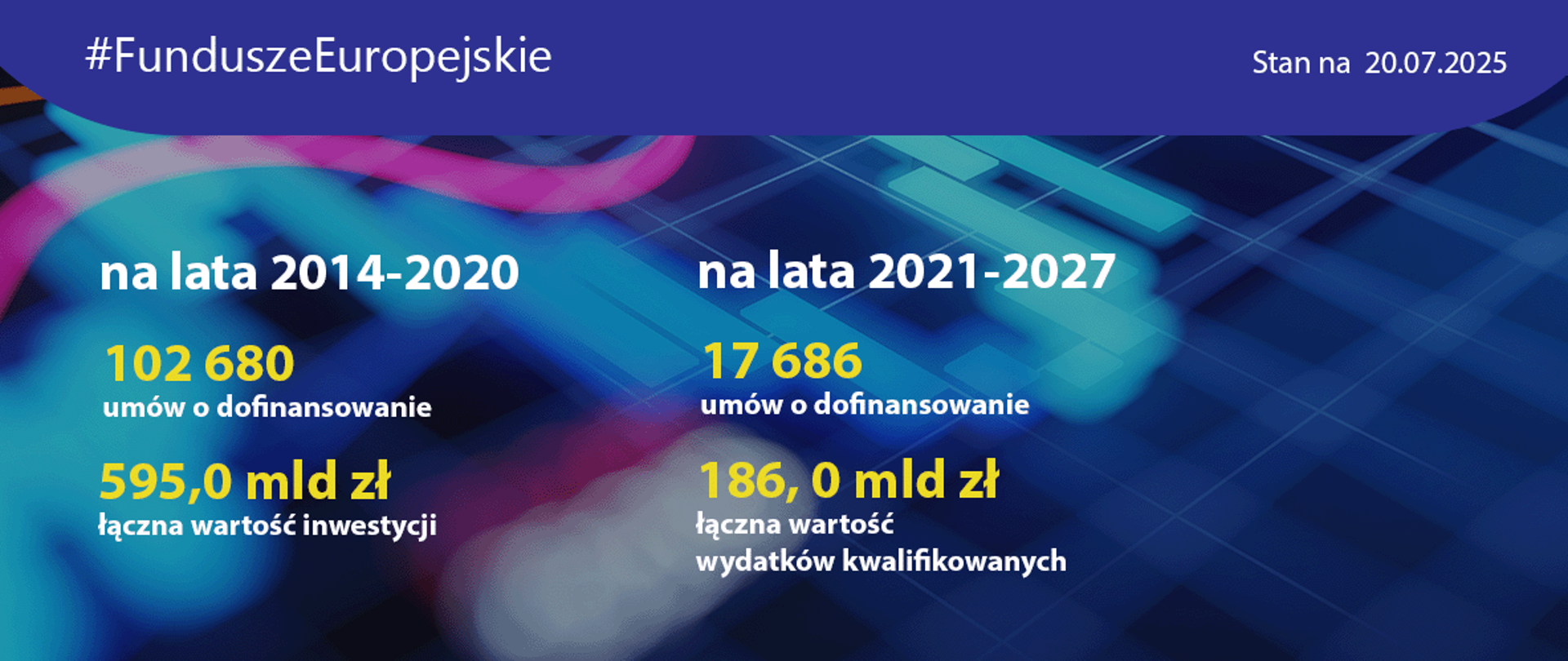 Postępy w realizacji programów - na grafice dane liczbowe