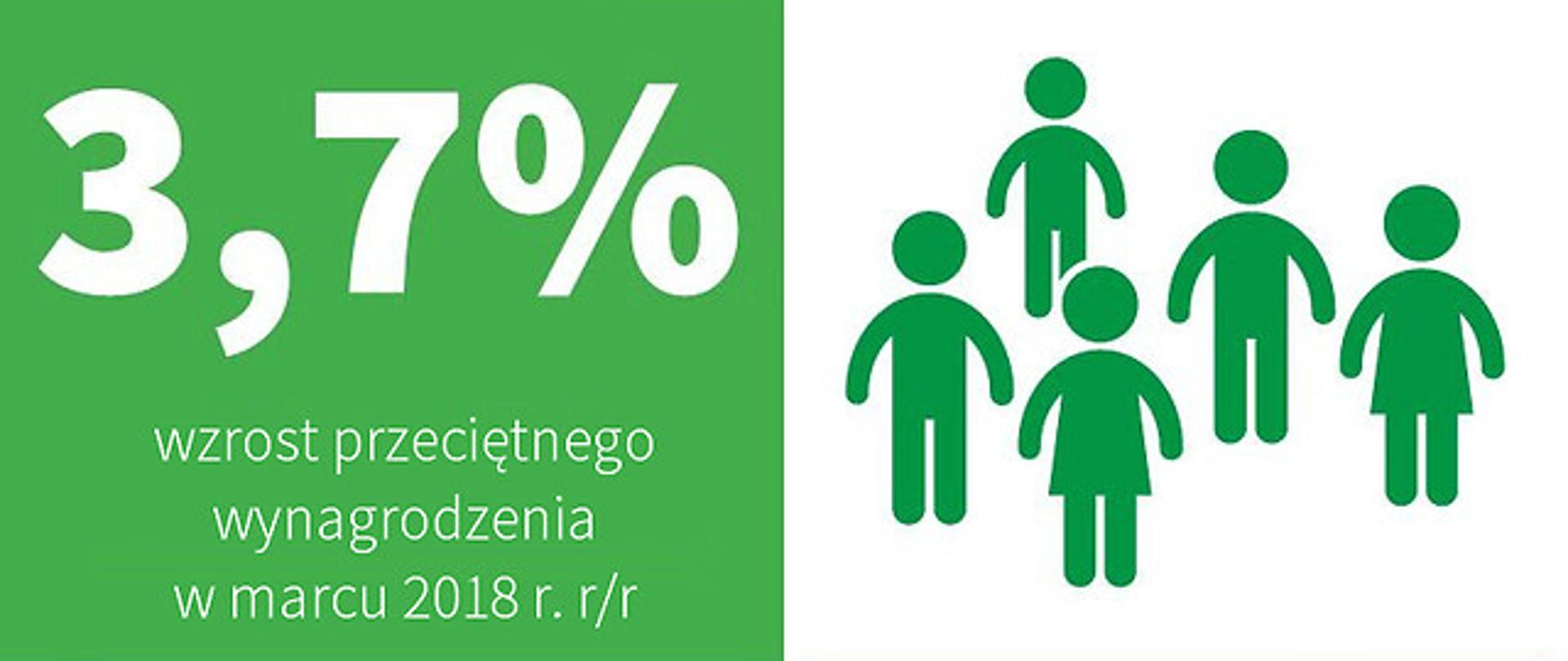 O 3,7% wzrosło przeciętne wynagrodzenie w marcu 2018 r. podał GUS.