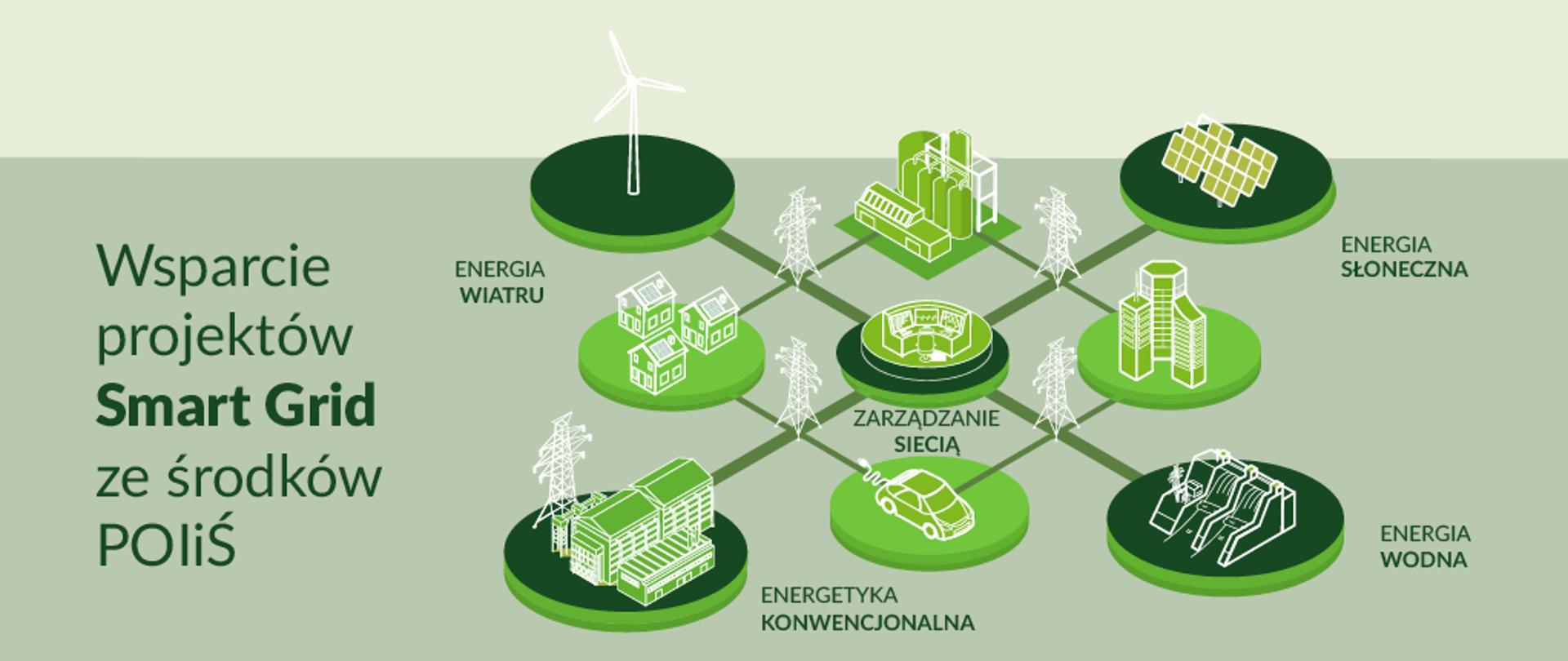 Wsparcie projektów smart grid