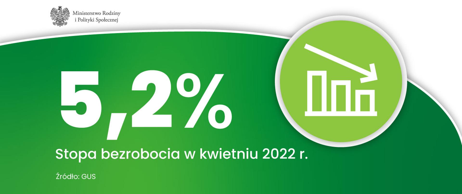 Bezrobocie jeszcze niższe niż we wcześniejszych szacunkach! W kwietniu wyniosło 5,2%