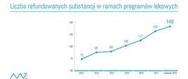 Liczba leków refundowanych rośnie