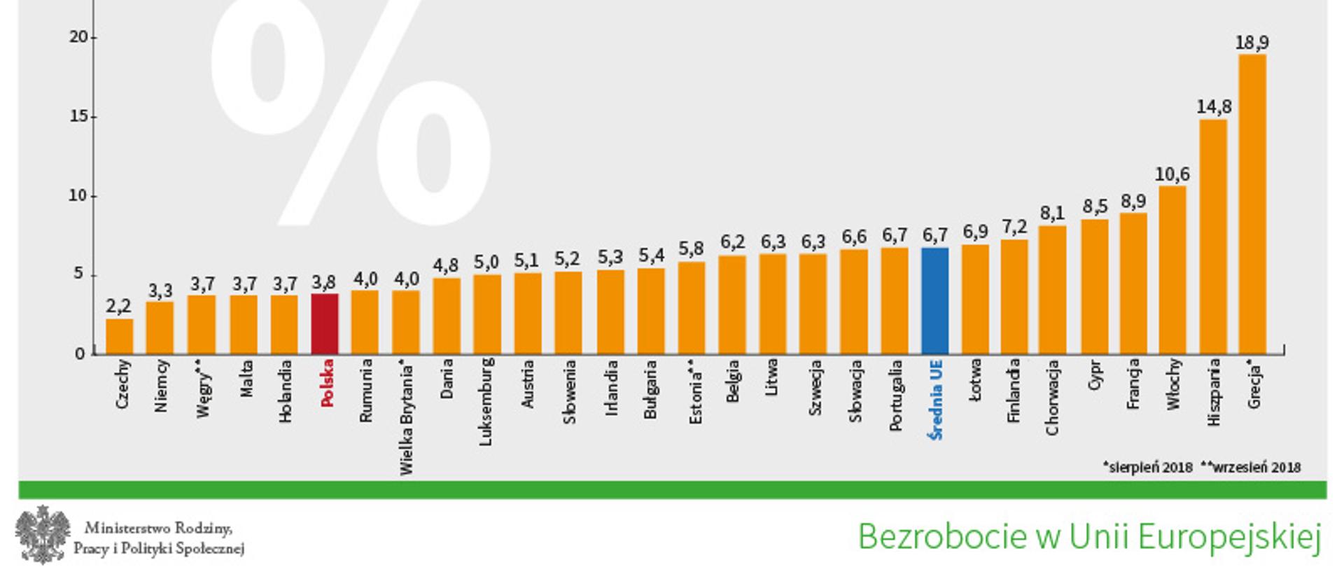 Eurostat: bezrobocie w październiku